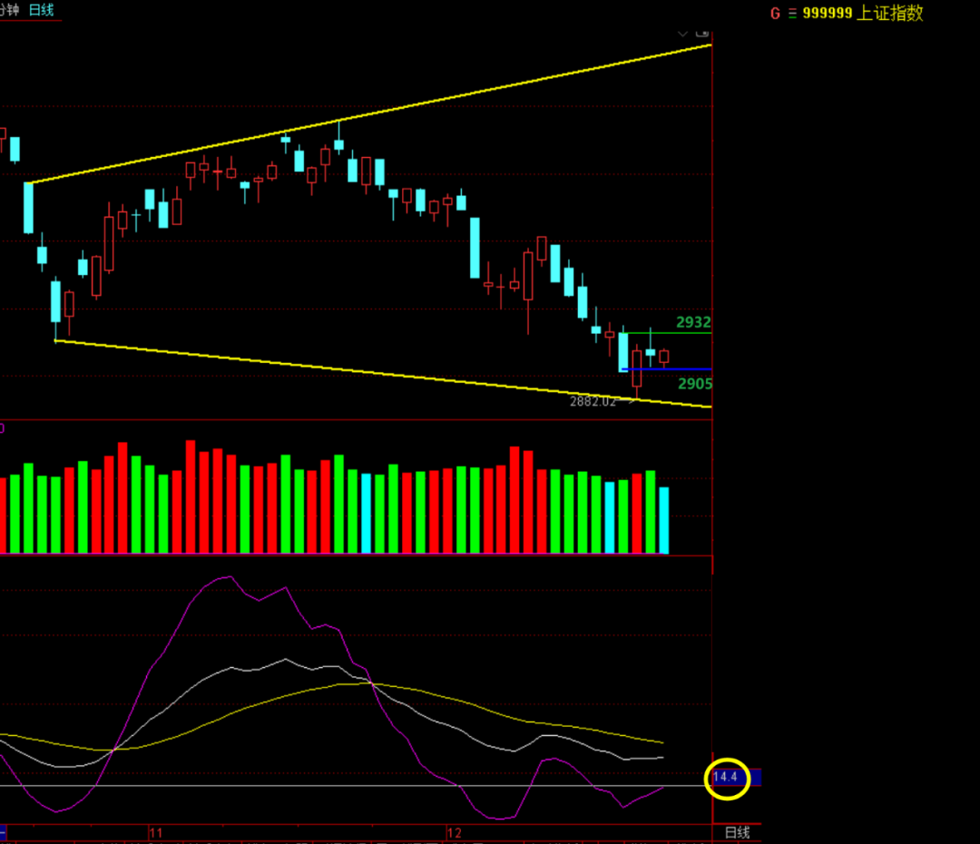 不破2882点，后期应该这样走！  第3张