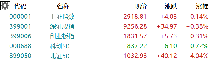 a股收評滬指震盪收漲014兩市成交不足6100億元遊戲板塊延續跌勢