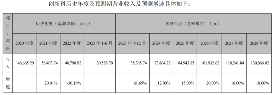 計算,5年後(2028年),創新科的營業收入剛剛達到13億元,淨利潤僅僅3