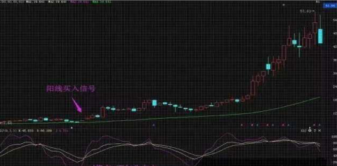 多方炮戰法:多方炮的關鍵要看k線形態形成的位置:均線下方——形態最