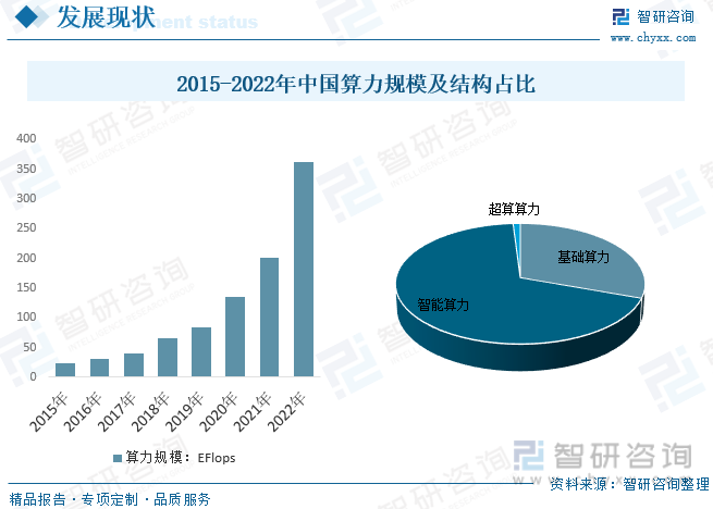 一文读懂2023年中国算力行业现状及前景：数智化推动云服务需求和算力高速扩张_财富号_东方财富网