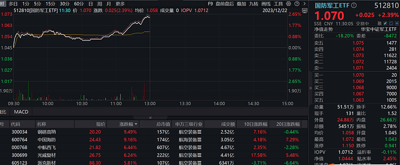 軍工股爆發中國海防盤中漲停國防軍工etf512810快速拉昇漲超2集運指數