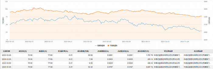 萬華化學今日大宗交易折價成交9178萬股成交額647049萬元