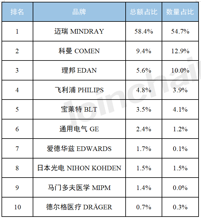 4%;科曼排名第二,中標總金額佔比為9.4%