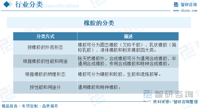 分為天然橡膠與合成橡膠二種.