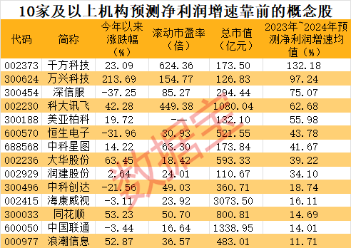 預測淨利潤增速均值超20%的概念股有9只,增速位於前列的有千方科技