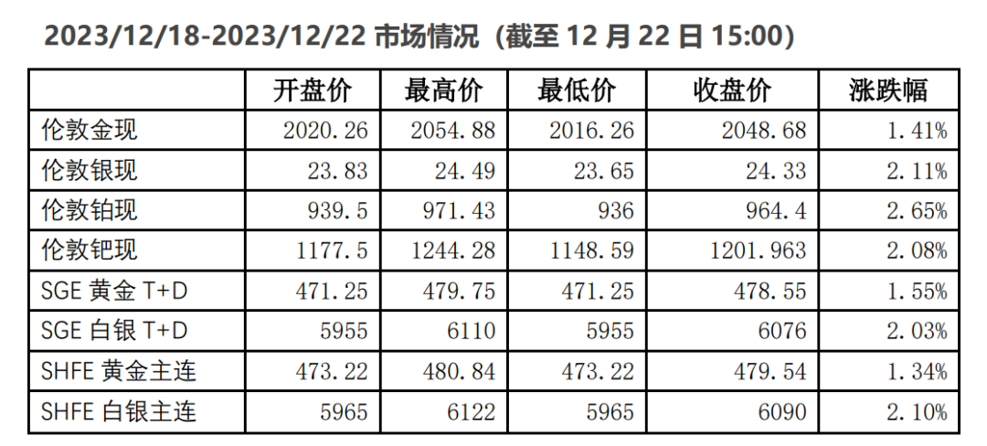 浙商銀行ficc貴金屬貴金屬市場週報2023年12月18日12月22日