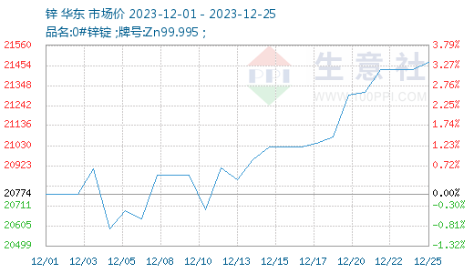 美國製裁俄羅斯鋅礦巨頭,加之宏觀經濟數據加持,有色金屬板塊普漲,本