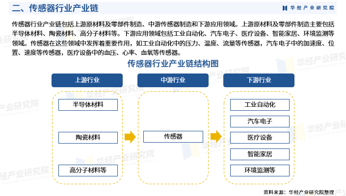 2024年中國傳感器行業發展現狀產業鏈相關政策市場規模重點企業細分