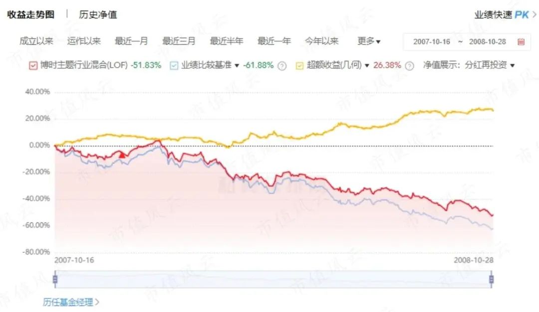 基金组合也交出了成绩不菲的答卷,实现了9年10倍的收益率,累计净值