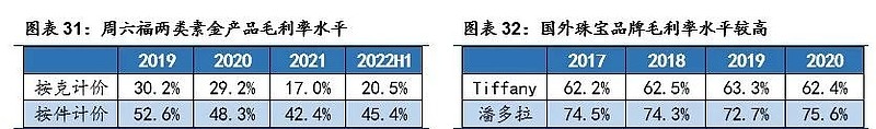 2023黃金珠寶消費產業鏈全景透視