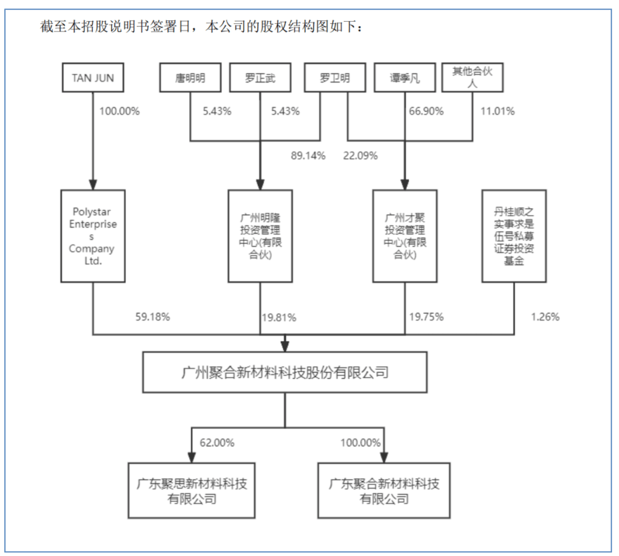 寄居蟹式IPO！聚合科技错综复杂的关系网：营收依赖于上市企业明阳智能！