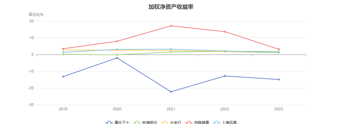 康乐卫士2023年中报解读