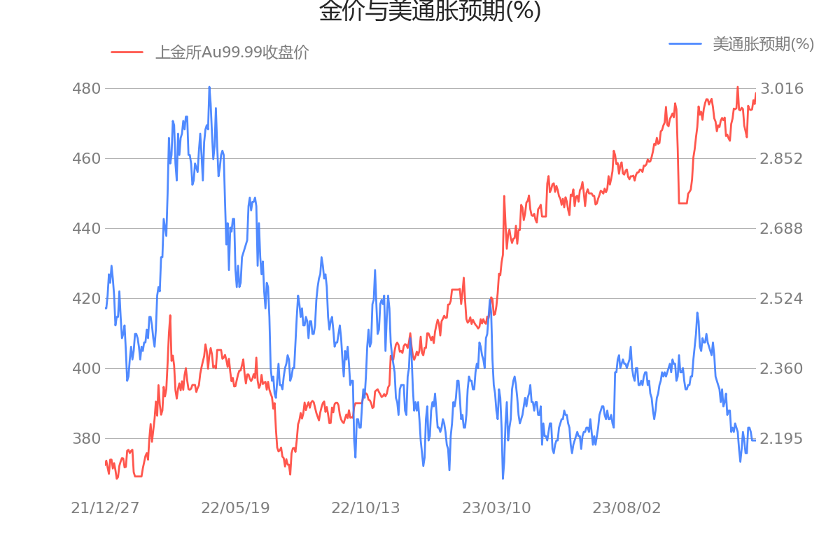 首頁>創作中心>正文> 本輪黃金價格的上漲開始於2018年10月份,事件性