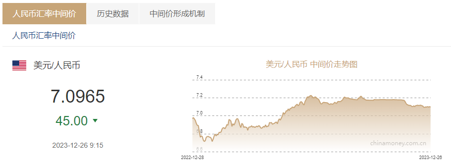 人民幣兌美元中間價報70965上調45個基點