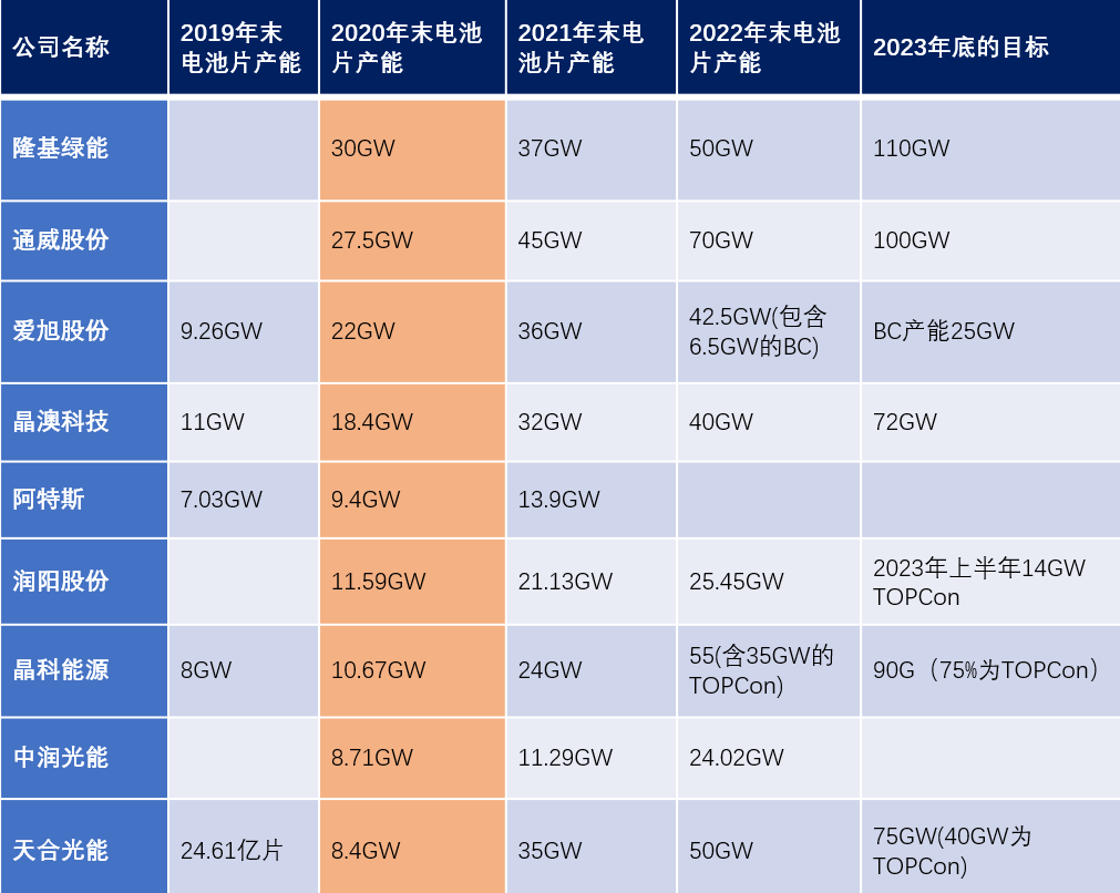 市佔率超70topcon將是2024光伏電池的主戰場組件降價