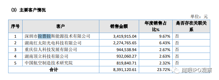 光伏企業拉普拉斯明日上會淨利潤狂飆背後關聯關係繁雜