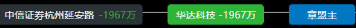 1226日遊資龍虎榜呼家樓成大黑馬上塘路忙砸盤