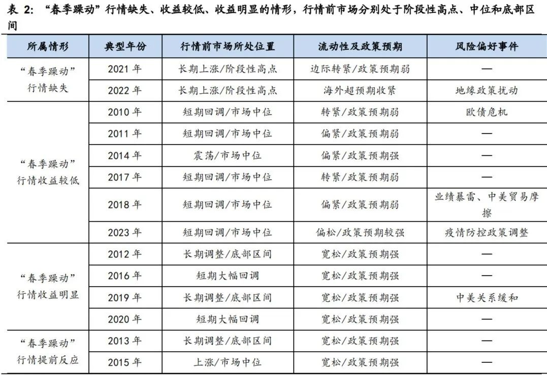 不作投資推薦)2021-2022年春季躁動缺席的核心原因在於市場處於高位