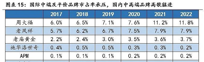 2023黃金珠寶消費產業鏈全景透視