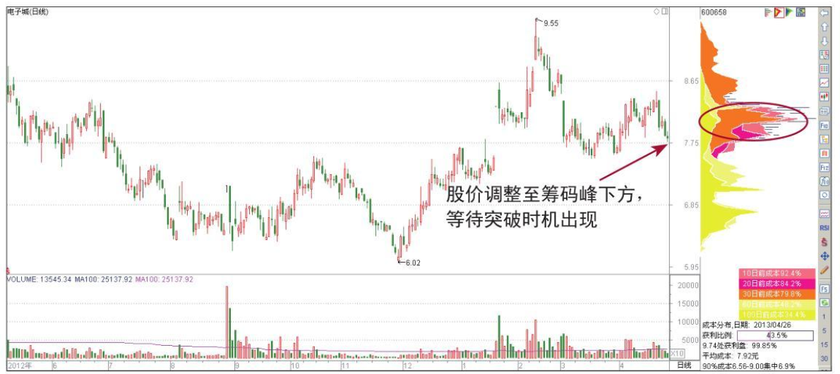 中國股市每逢股價拉昇前籌碼分佈都會出現這類徵兆