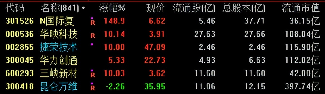 財富晚茶今日股市收評31股主力減持億元機構搶籌華達天威