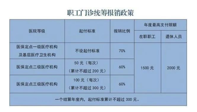 首頁>創作中心>正文> 在新的自然年度,職工醫保普通門診統籌年度報銷