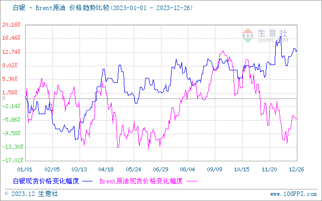 價格走勢一覽據生意社商品行情分析系統,2023年12月25日白銀市場均價