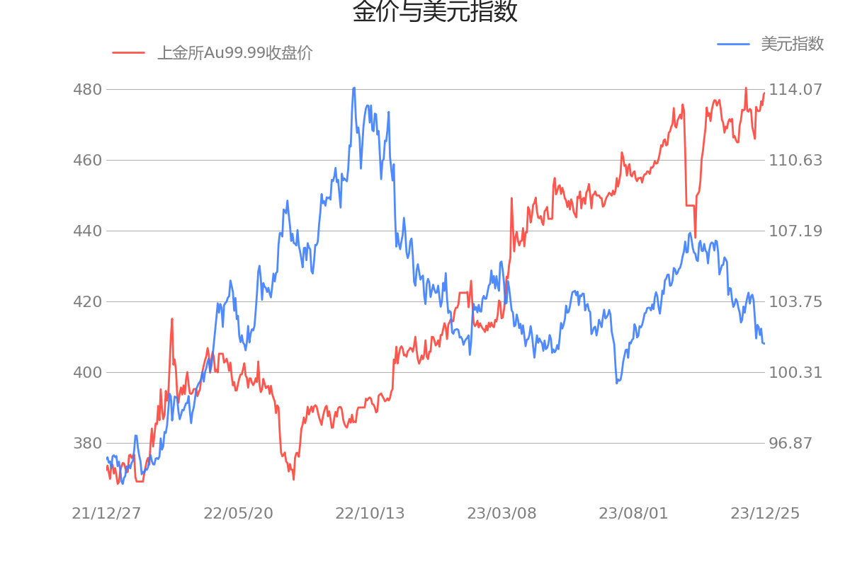 首頁>創作中心>正文> 本輪黃金價格的上漲開始於2018年10月份,事件性