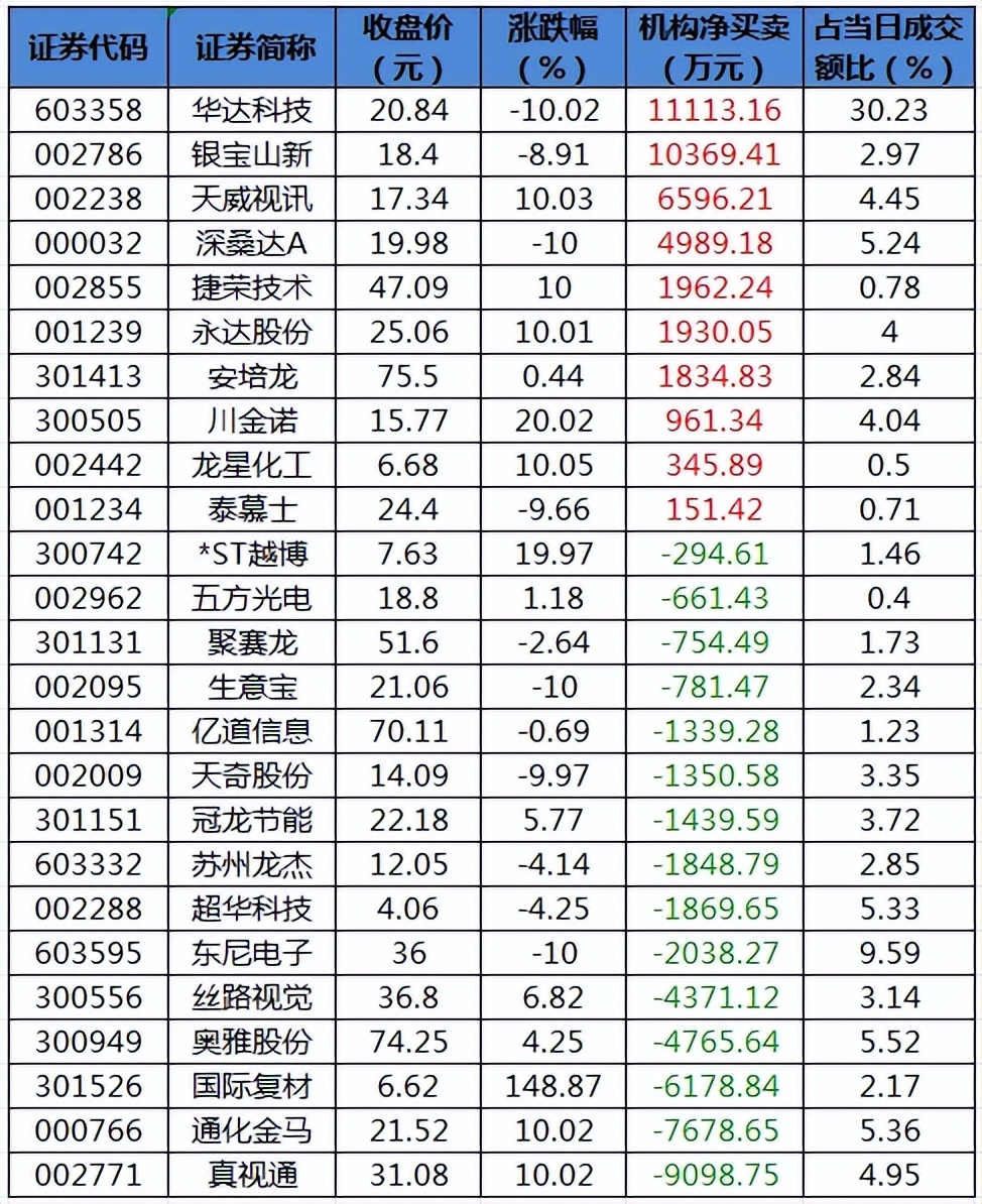 財富晚茶今日股市收評31股主力減持億元機構搶籌華達天威