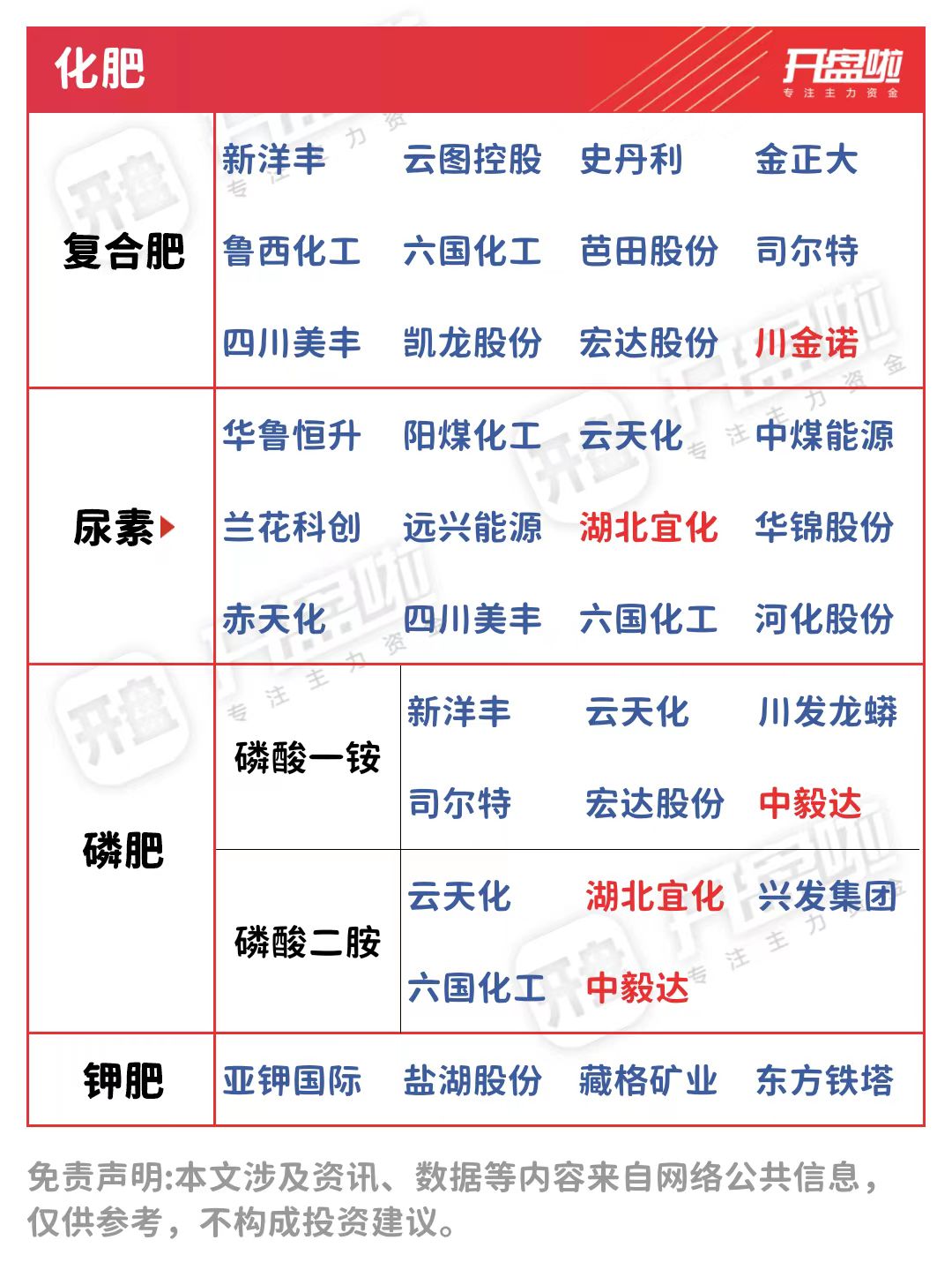 化肥是重要的農業生產音料肥磷肥肥和複合肥為四大主要品種