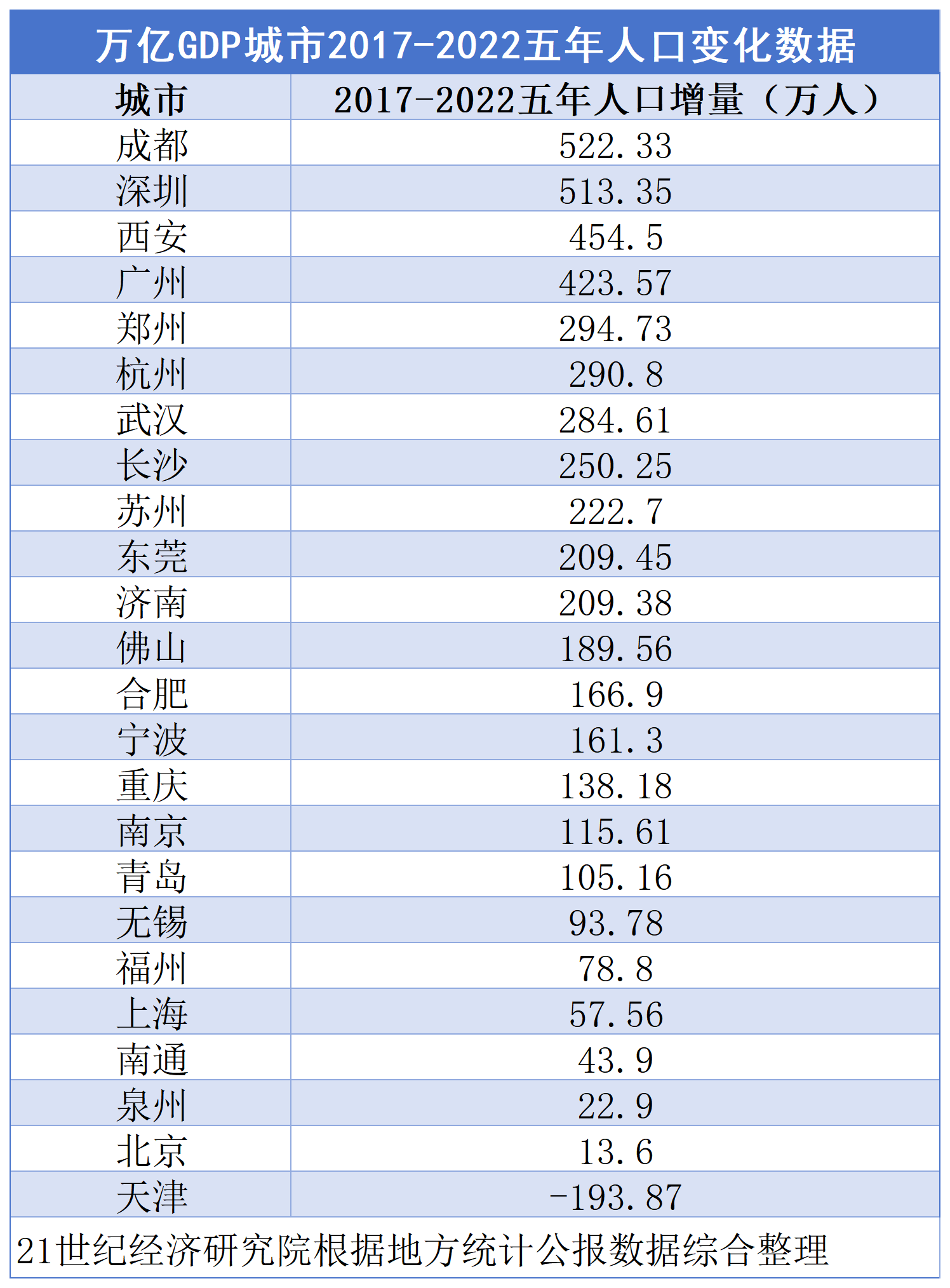 萬億gdp城市人口圖譜成都深圳5年來人口增量最多加起來多出一座千萬