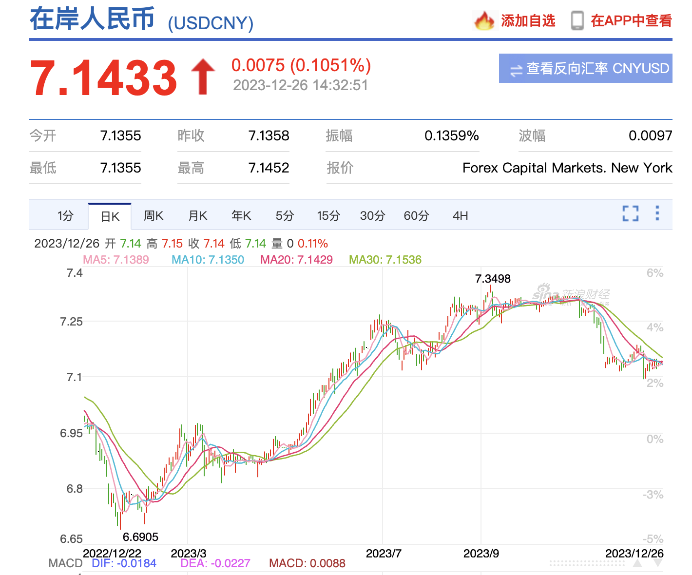 連續7個月破7人民幣匯率近期走強專家明年大概率重回7以內