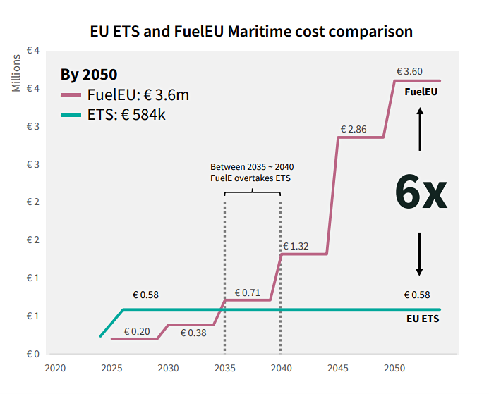 Eu Ets Fueleu Maritime