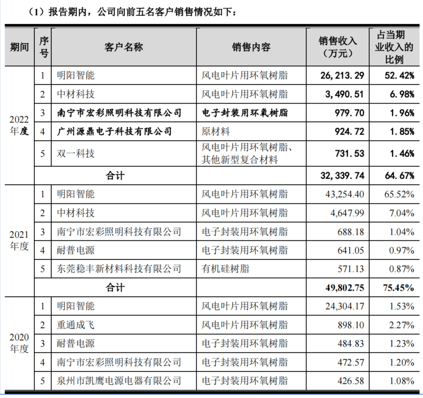 寄居蟹式IPO！聚合科技错综复杂的关系网：营收依赖于上市企业明阳智能！