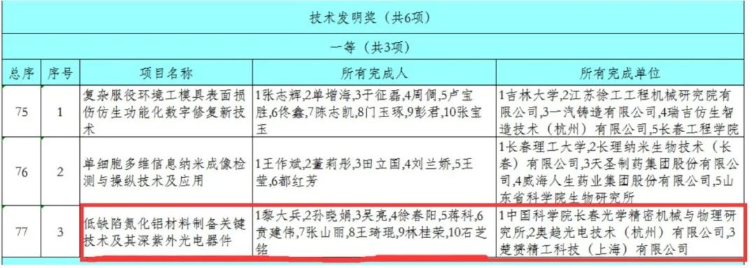 中國科學院長春光機所黎大兵研究團隊喜獲吉林省技術發明一等獎