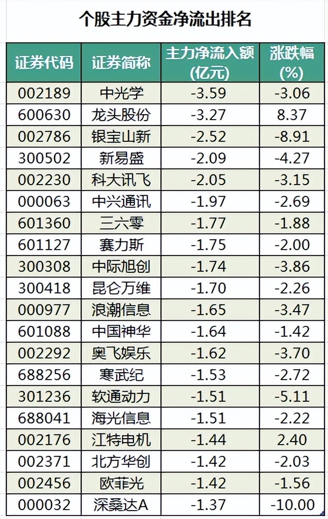 財富晚茶今日股市收評31股主力減持億元機構搶籌華達天威