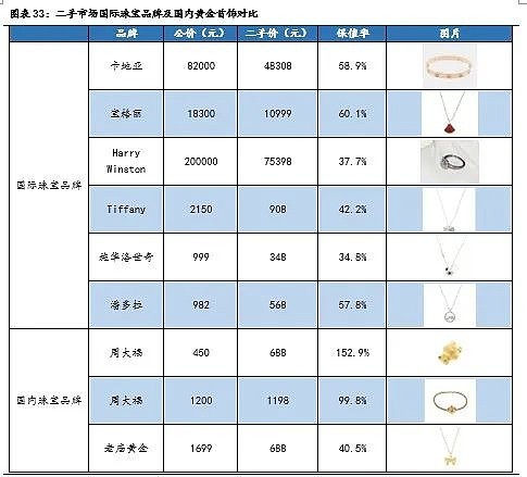 首頁>創作中心>正文> 因此,從保值增值的角度來看,相較於購買高奢珠寶