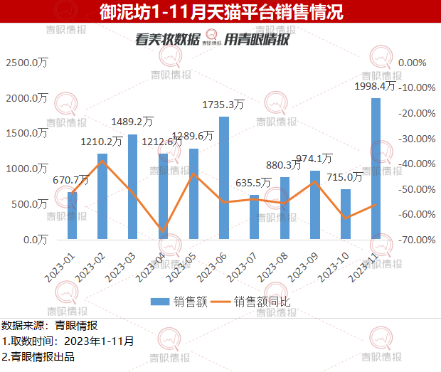 水羊股份旗下御泥坊今年以來天貓平臺銷售額為128億