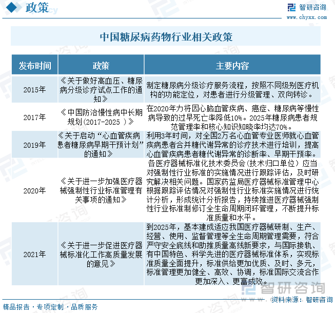 市場分析2023年中國糖尿病藥物行業市場發展概況一覽智研諮詢發佈