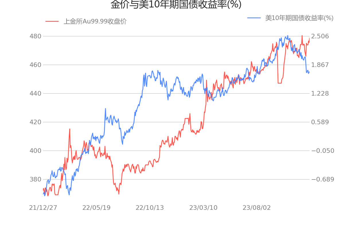 黃金最新分析影響黃金的宏觀數據一覽上金所au9999收盤