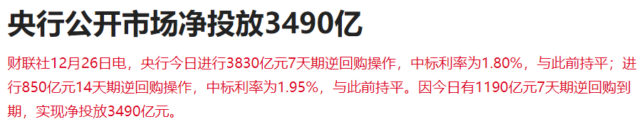 央行今日進行3830億元7天期逆回購操作,中標利率為1.