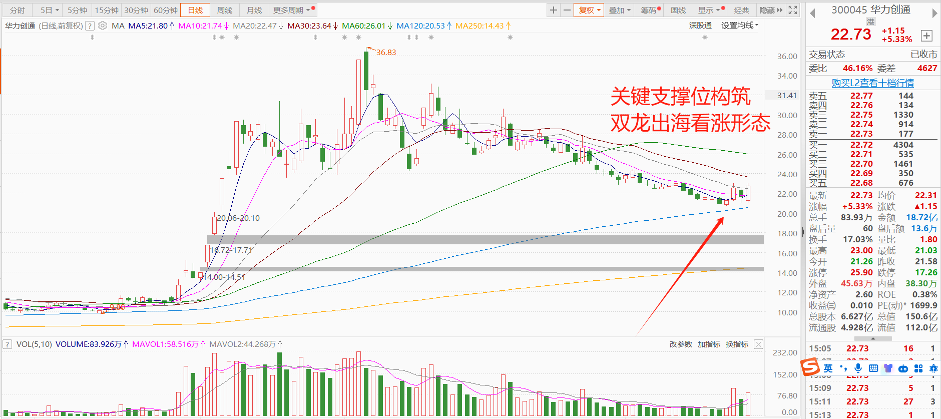 公司股價回調到半年線強支撐附近出現構築出雙龍出海看漲形態,現在