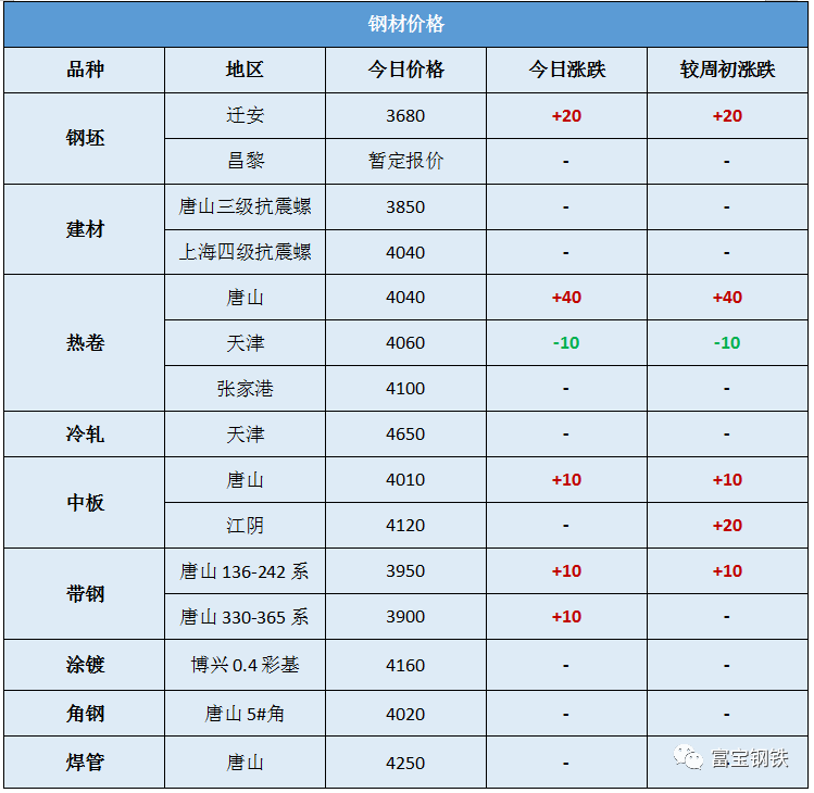 下游管廠邯鄲地區大部分受到了影響,幾乎全部停產,唐山地區今日已開啟