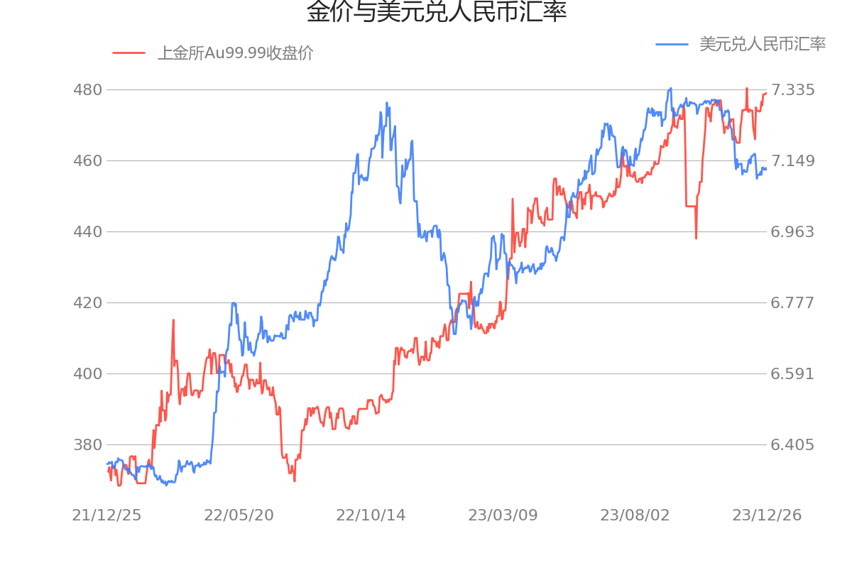 黃金最新分析影響黃金的宏觀數據一覽上金所au9999收盤價為47900元