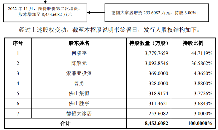 ipo懸了圖特股份審核異常索菲亞又當大客戶又當股東