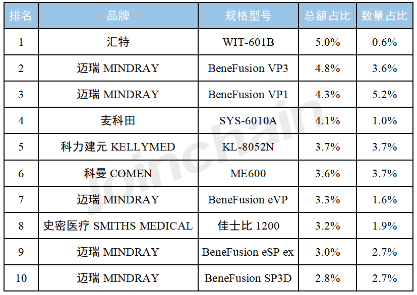 圖表3 2023年1-11月輸液泵品牌型號排行(top10)從型號上分析,2023年1