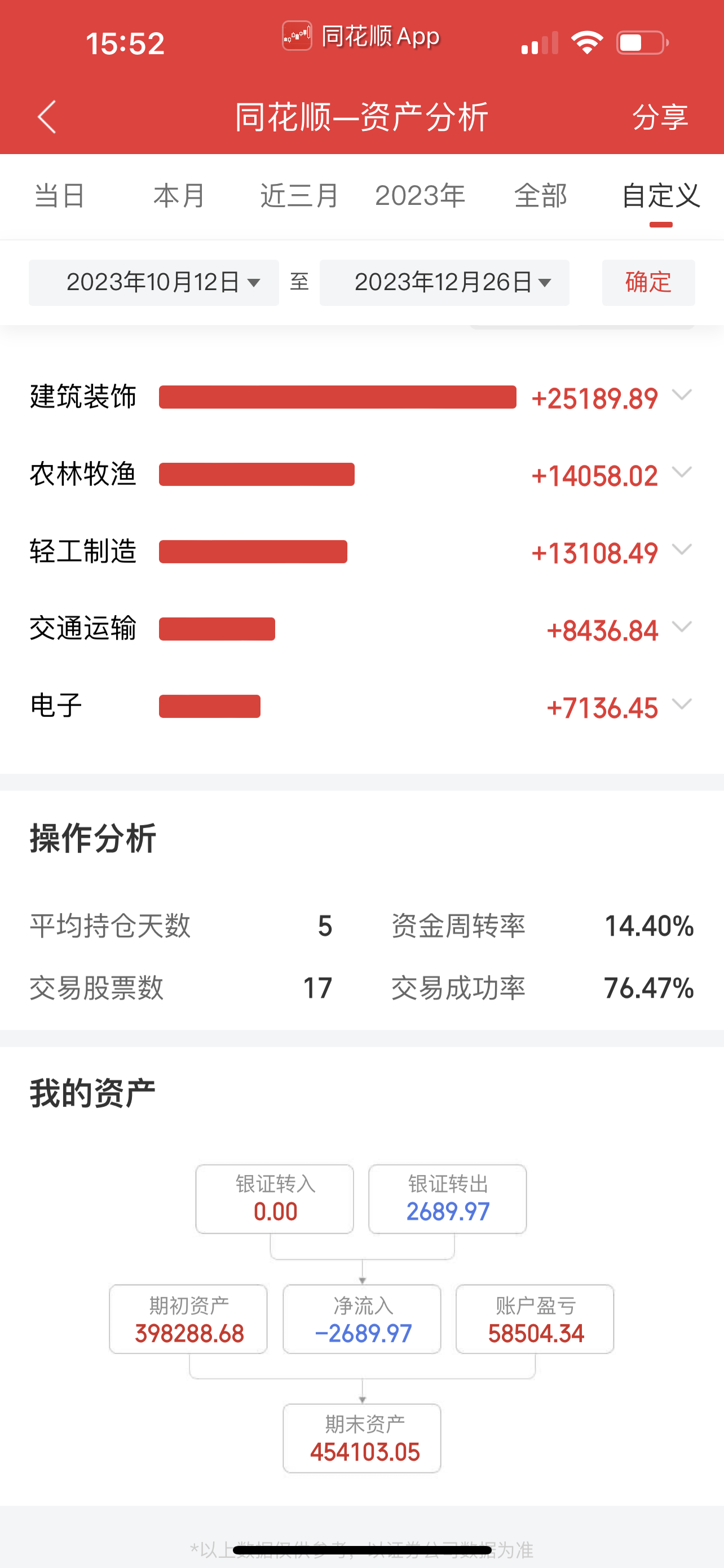 截止今天收盤,賬戶情況如圖:開始日期:2023年10月12日資金:40萬券商