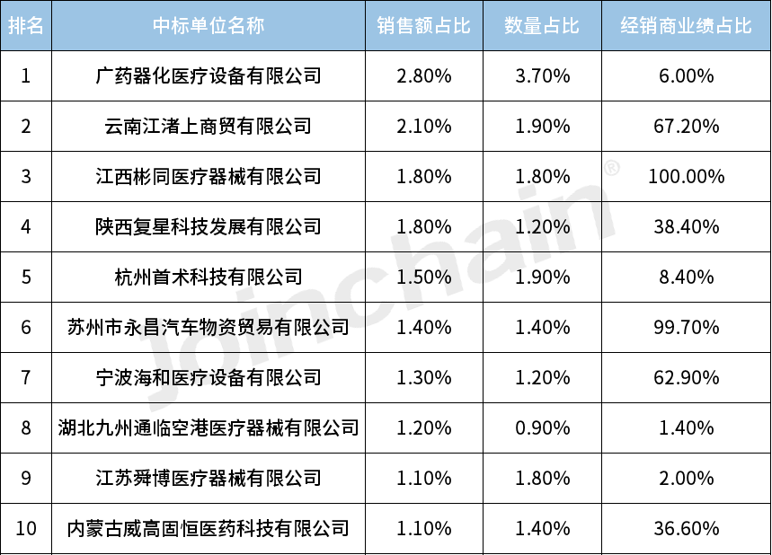 11月心肺復甦設備總銷售額最高的中標單位是廣藥器化醫療設備有限公司