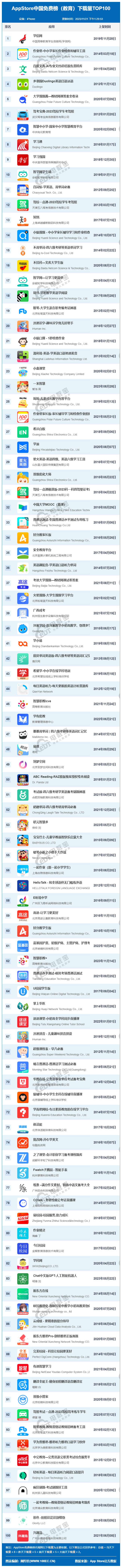 電商榜單11月appstore中國免費榜教育top100多鄰國擠進